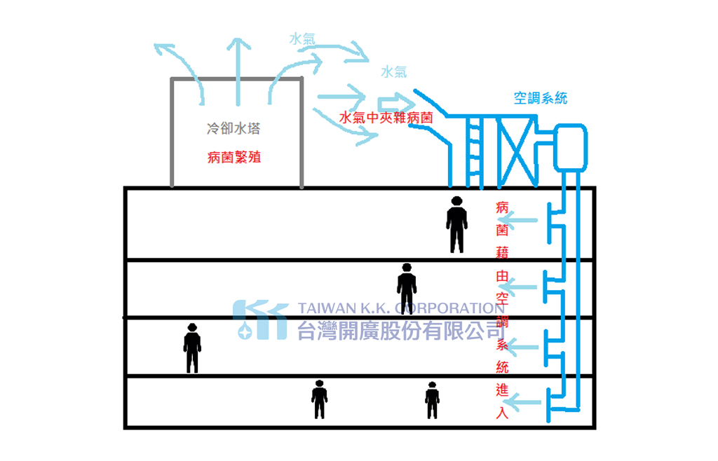 退伍軍人症與中央空調系統冷卻水塔的關係