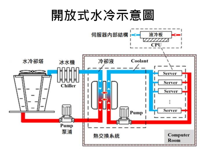 開放式水冷示意圖